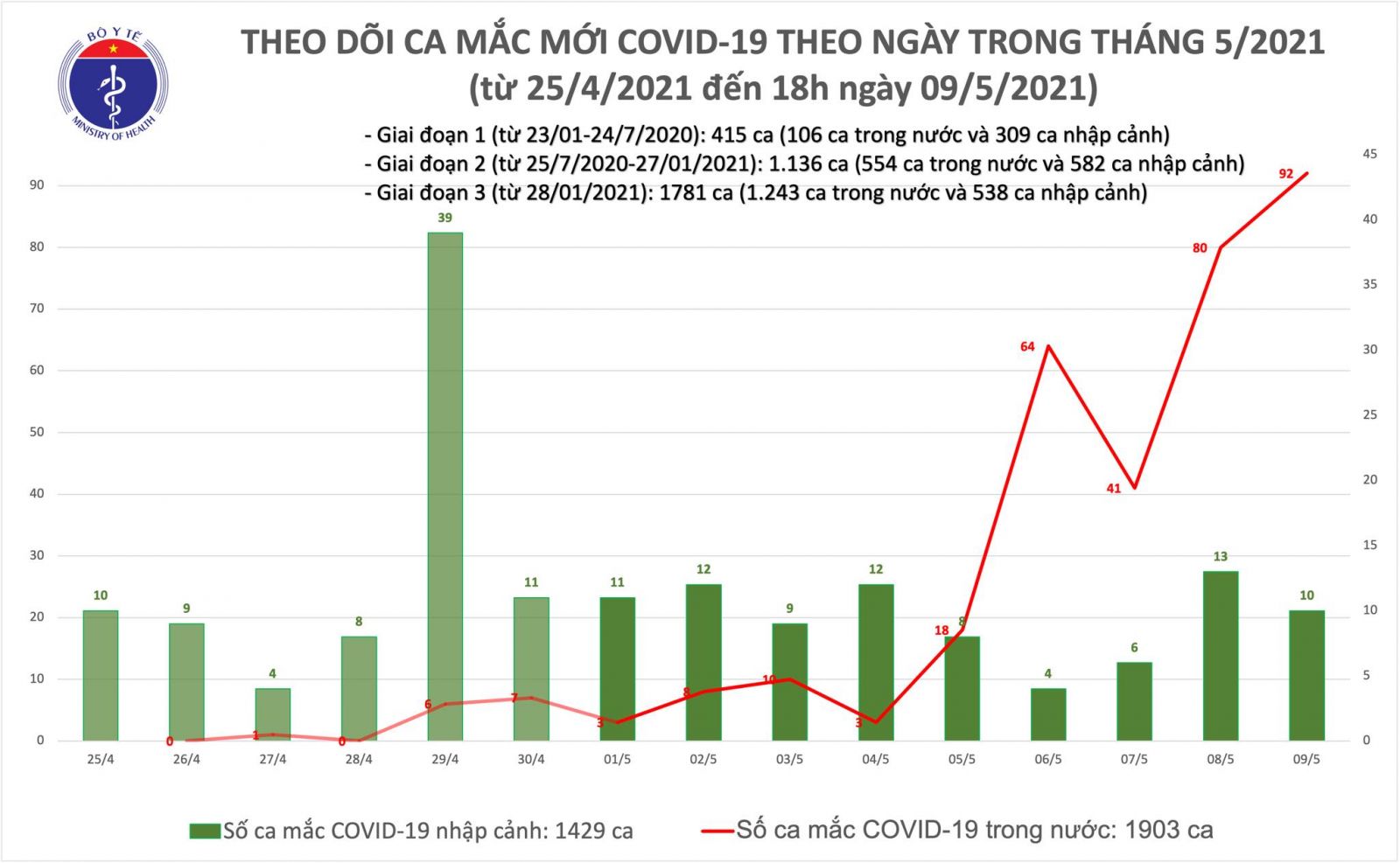 Tối 9/5: Ghi nhận 77 ca mắc COVID-19 trong cộng đồng
