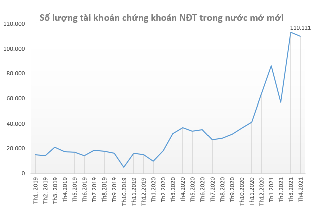 Hơn 110.000 tài khoản chứng khoán được mở trong tháng 4