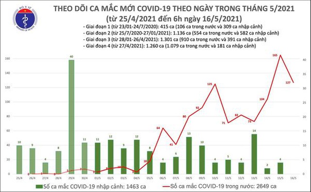 Sáng 16/5, Việt Nam ghi nhận thêm 127 ca Covid-19 mới