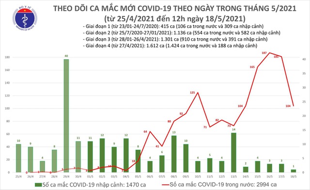 Trưa 18/5: Thêm 85 ca mắc COVID-19 trong nước, riêng Bắc Giang 63 ca