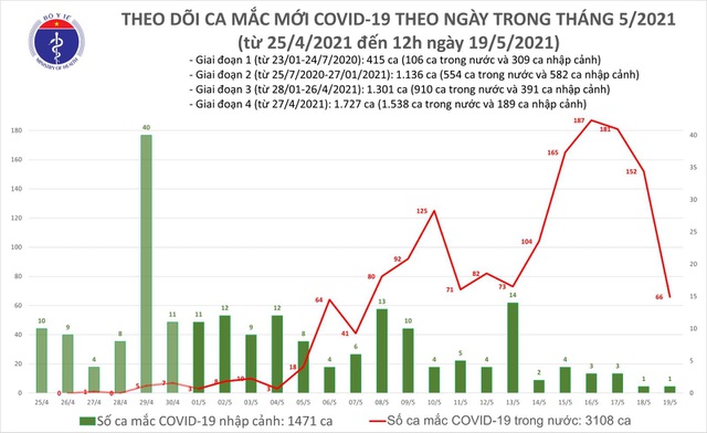 Trưa 19/5, thêm 36 ca Covid-19, Hà Nội thêm 9 ca mới