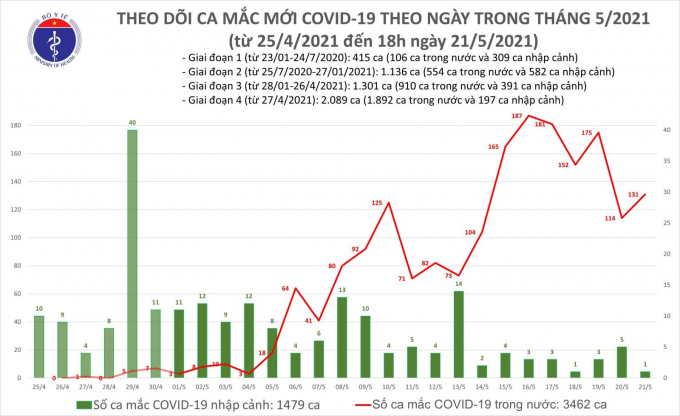 Tối 21/5: Ghi nhận thêm 57 ca mắc COVID-19 mới trong nước
