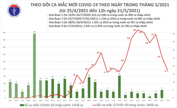 Trưa 21/5: Thêm 50 ca mắc COVID-19, riêng tâm dịch Bắc Giang 45 ca