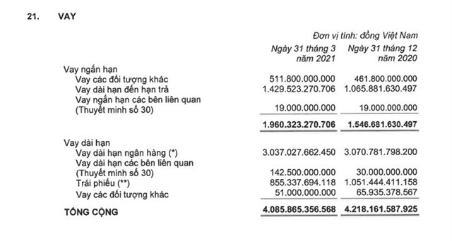 Thiếu hụt dòng tiền hoạt động kinh doanh, KBC liên tục hút vốn qua phát hành trái phiếu