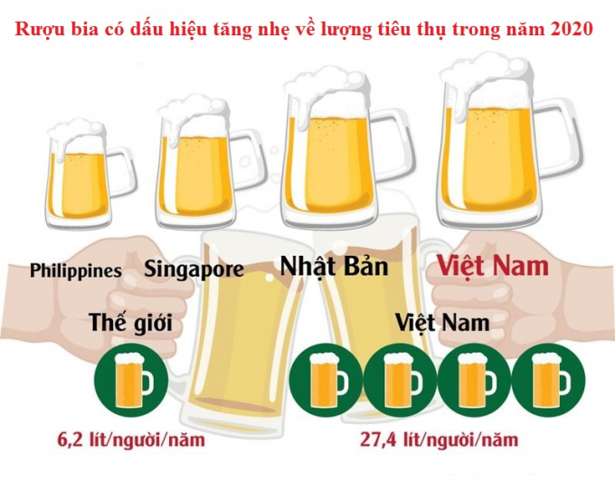 Nhu cầu tiêu dùng thực phẩm, bia rượu của người dân vẫn tăng trong dịch bệnh