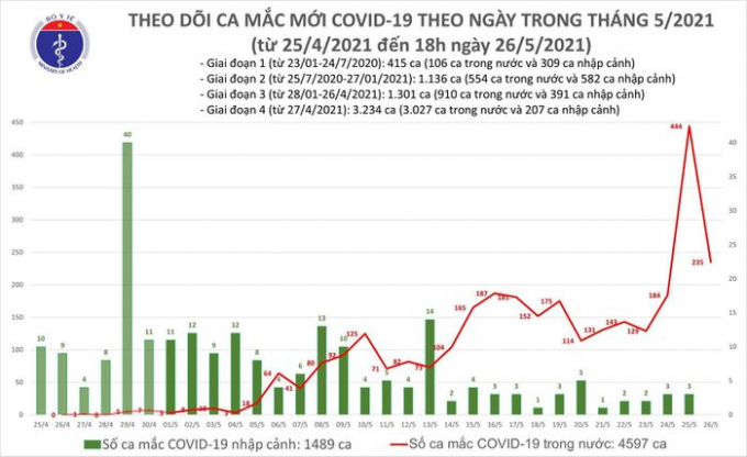 Tối 26/5: Thêm 115 ca mắc COVID-19