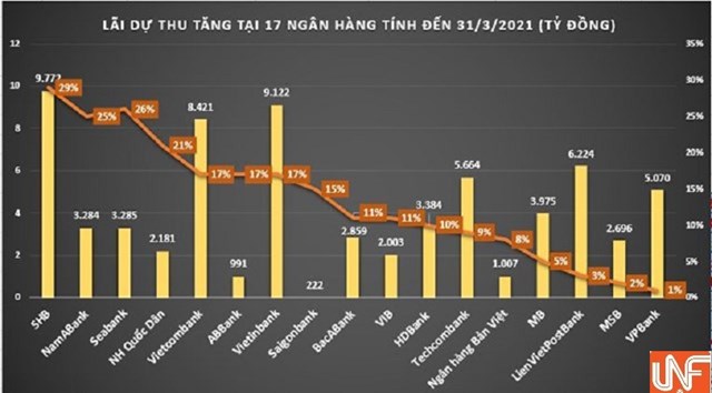 Ngân hàng có lo lắng khi con số lãi dự thu vẫn tăng cao?