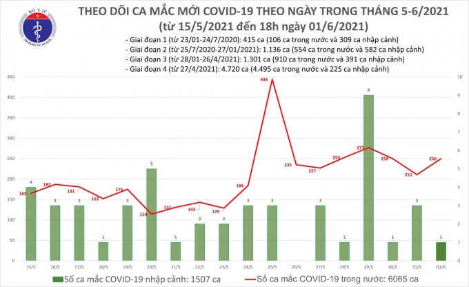 Tối 1/6, thêm 89 ca mắc COVID-19 trong nước
