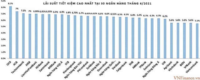Tháng 6/2021, lãi suất tiết kiệm ngân hàng tăng nhẹ