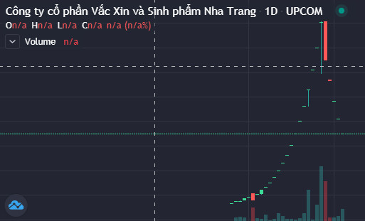 Cổ phiếu BIO rơi không phanh sau khi tăng hơn 15 lần