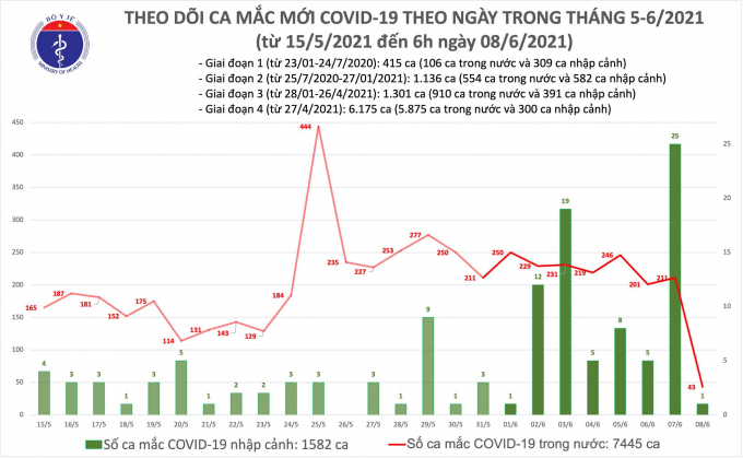Sáng 8/6, thêm 43 ca mắc COVID-19 trong nước