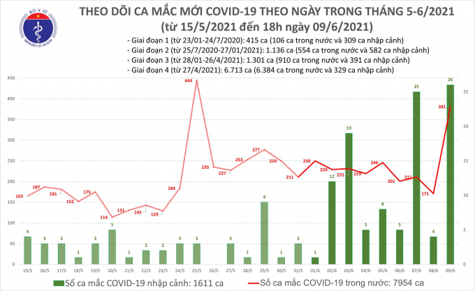 Tối 9/6: Thêm 57 ca măc COVID-19 mới trong nước