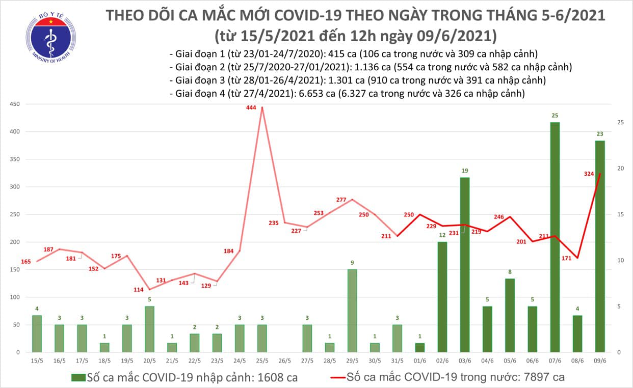 Việt Nam có thêm 283 ca mắc COVID-19, riêng Bắc Giang 253 ca