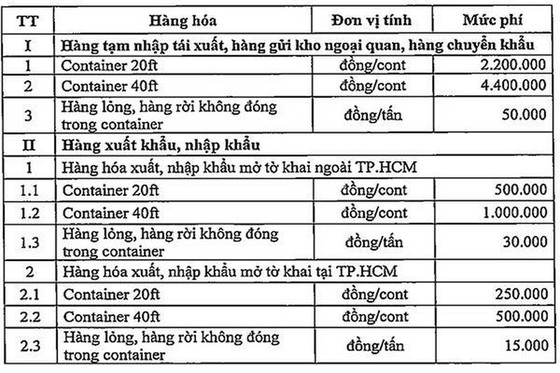 Tp.HCM sẽ có 16.000 tỷ đồng từ thu phí hạ tầng cảng biển trong 5 năm