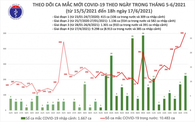 Tối 17/6, thêm 136 ca mắc COVID-19