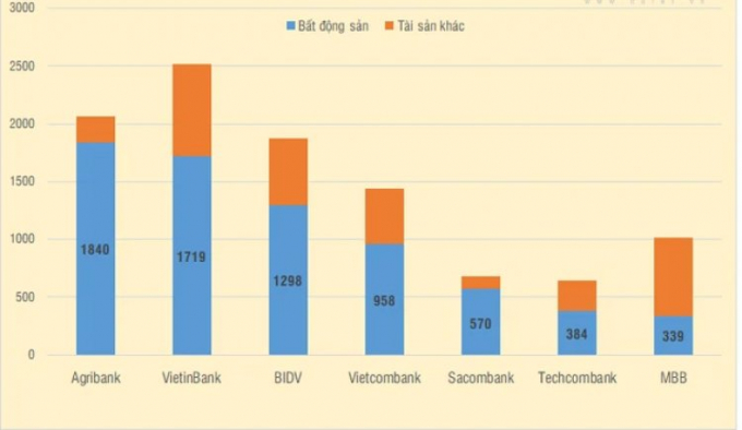 Agribank: Nợ xấu tăng 30%, “ôm” 89% bất động sản thế chấp