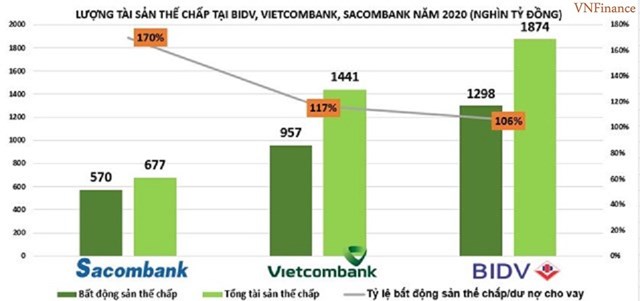 'Ôm nợ' bằng bất động sản, loạt nhà băng lớn đẩy mạnh thanh lý tài sản thế chấp