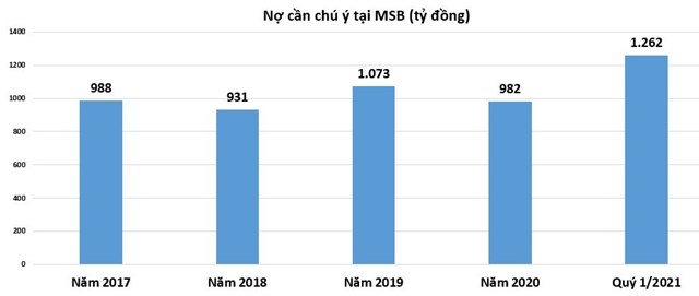 Tiềm ẩn rủi ro nợ xấu trong tương lai tại MSB?
