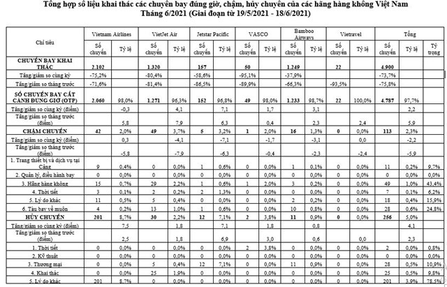 Các Hãng bay hoạt động ra sao trong tháng 6/2021?