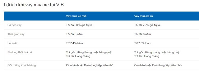 Mạnh tay cho vay mua ô tô, nợ xấu tại loạt ngân hàng đang 'phình to'?