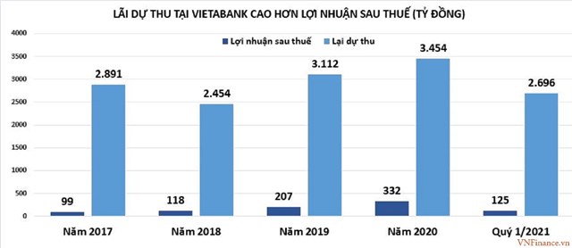 Chuẩn bị lên sàn, VietABank vẫn bí ẩn về nợ xấu?
