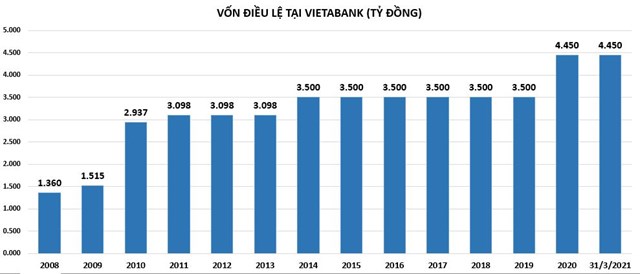 Chuẩn bị lên sàn, VietABank vẫn bí ẩn về nợ xấu?
