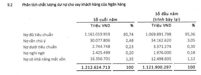 Lợi nhuận giảm, nhưng nhiều chỉ số Ngân hàng Agribank tăng ấn tượng