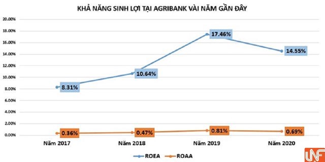 Lợi nhuận giảm, nhưng nhiều chỉ số Ngân hàng Agribank tăng ấn tượng