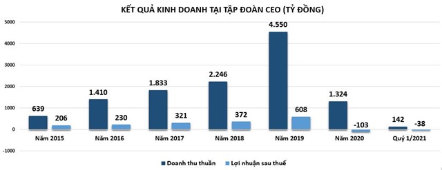 Kinh doanh trồi sụt, CEO Group 'thay tướng'