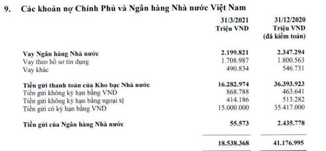 Huy động – cho vay tại Vietcombank mất cân đối, thanh khoản có chịu áp lực?