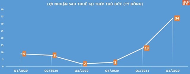 Thép Thủ Đức báo lãi khủng, dòng tiền vẫn âm nặng