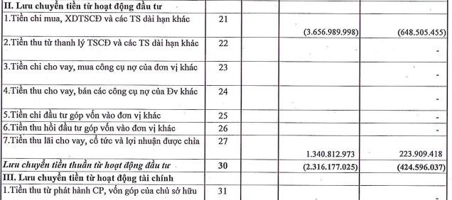 Thép Thủ Đức báo lãi khủng, dòng tiền vẫn âm nặng