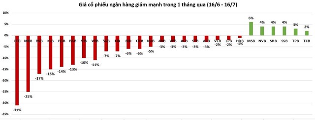 Cổ phiếu nhóm ngân hàng lao dốc không phanh chỉ sau 1 tháng, còn cơ hội hồi phục?