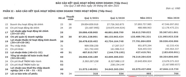 Bảo hiểm Bảo Long (BLI) báo lãi quý 2 giảm 37%, dòng tiền hoạt động kinh doanh bị âm