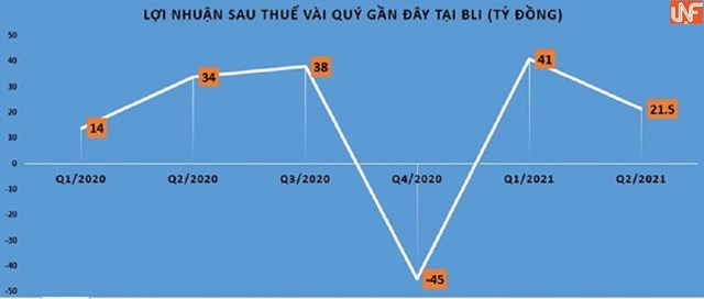 Bảo hiểm Bảo Long (BLI) báo lãi quý 2 giảm 37%, dòng tiền hoạt động kinh doanh bị âm