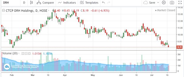 DRH Holdings bất ngờ báo lỗ quý sau 8 năm, 'kho tiền mặt' cạn dần