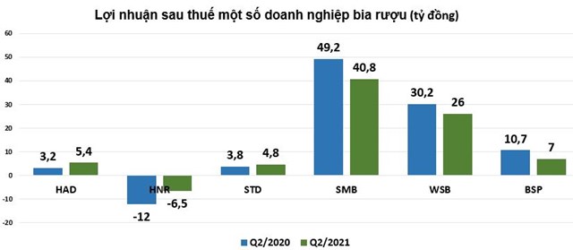 Lợi nhuận doanh nghiệp ngành bia rượu: 'Kẻ khóc người cười' mùa dịch Covid-19