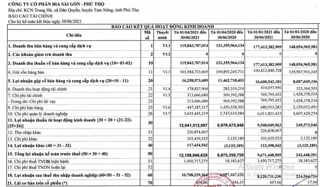 Lợi nhuận doanh nghiệp ngành bia rượu: 'Kẻ khóc người cười' mùa dịch Covid-19