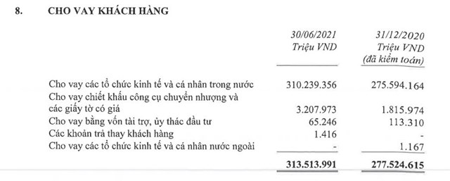 Techcombank: Nợ xấu có giảm nhưng nợ cần chú ý lại tăng mạnh