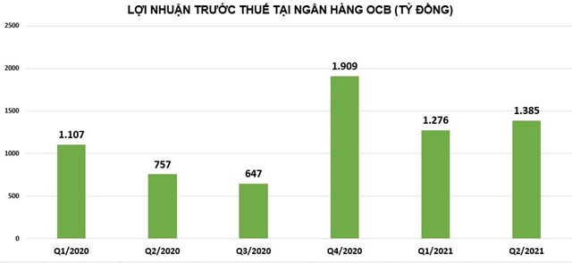 Đằng sau khối lợi nhuận 'khủng' tại các ngân hàng quy mô nhỏ