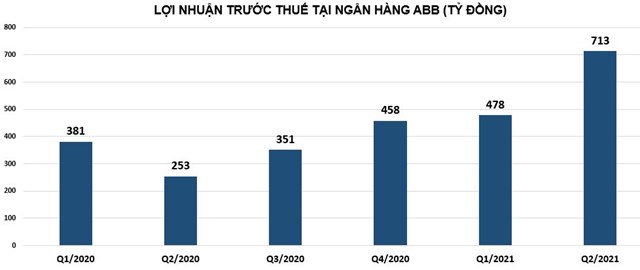Đằng sau khối lợi nhuận 'khủng' tại các ngân hàng quy mô nhỏ