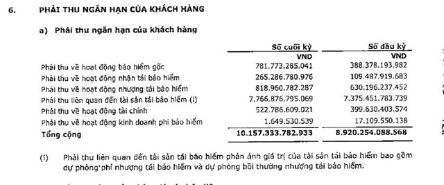 Quý II, PVI báo lãi giảm 24% so với cùng kỳ, nợ phải trả chiếm 68% tổng tài sản