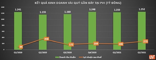 Quý II, PVI báo lãi giảm 24% so với cùng kỳ, nợ phải trả chiếm 68% tổng tài sản