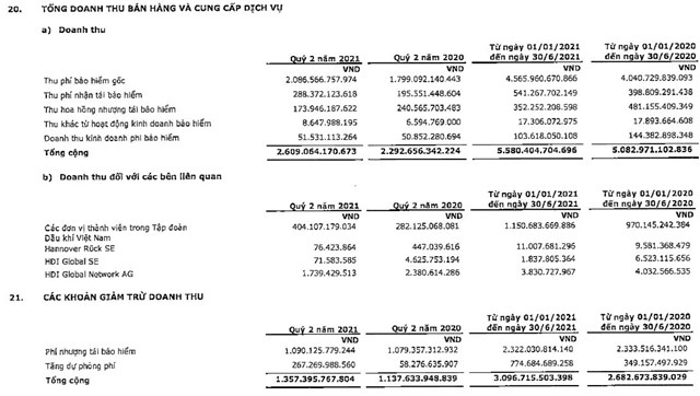 Quý II, PVI báo lãi giảm 24% so với cùng kỳ, nợ phải trả chiếm 68% tổng tài sản
