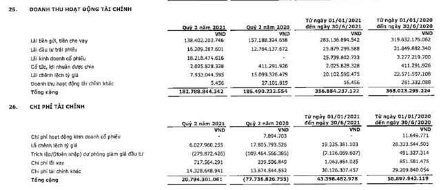 Quý II, PVI báo lãi giảm 24% so với cùng kỳ, nợ phải trả chiếm 68% tổng tài sản