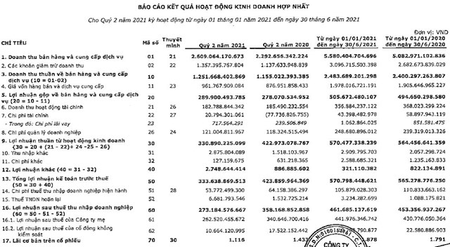 Quý II, PVI báo lãi giảm 24% so với cùng kỳ, nợ phải trả chiếm 68% tổng tài sản