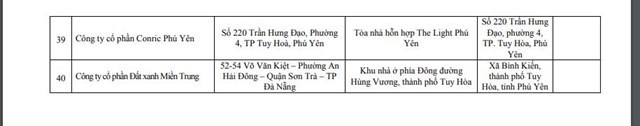 Phú Yên: 'Bêu tên' loạt ông lớn Vinaconex, Hano-vid, IDJ Việt Nam... không báo cáo thông tin dự án
