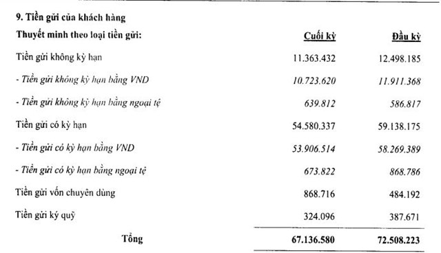 Ngân hàng nhỏ sụt giảm tiền gửi nhưng cho vay lại tăng: Lo ngại rủi ro thanh khoản!