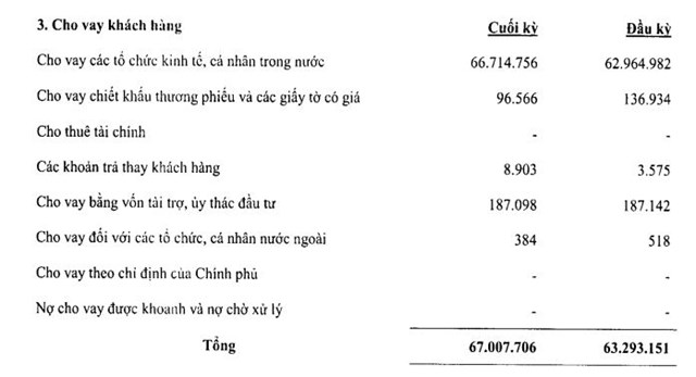 Ngân hàng nhỏ sụt giảm tiền gửi nhưng cho vay lại tăng: Lo ngại rủi ro thanh khoản!