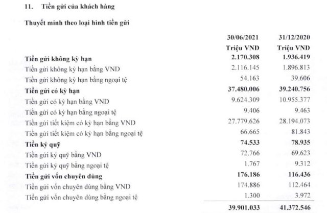Ngân hàng nhỏ sụt giảm tiền gửi nhưng cho vay lại tăng: Lo ngại rủi ro thanh khoản!